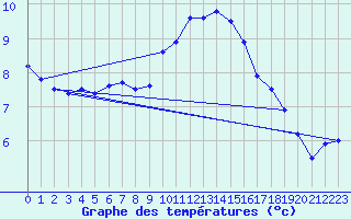 Courbe de tempratures pour Ploudalmezeau (29)