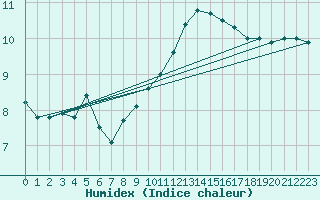 Courbe de l'humidex pour Mullingar