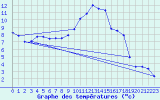 Courbe de tempratures pour Avord (18)