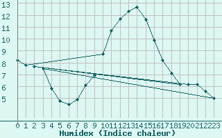 Courbe de l'humidex pour Semmering Pass