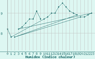 Courbe de l'humidex pour Sermange-Erzange (57)