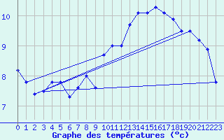 Courbe de tempratures pour Diepholz