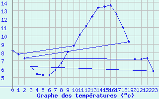 Courbe de tempratures pour Reutte