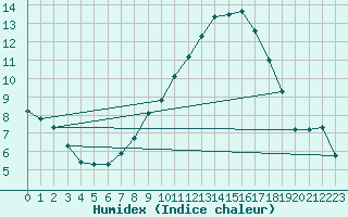 Courbe de l'humidex pour Reutte