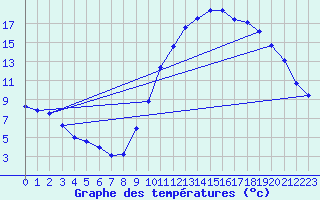 Courbe de tempratures pour Belesta (09)