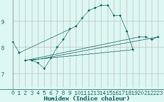 Courbe de l'humidex pour Malin Head