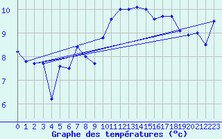 Courbe de tempratures pour Krakenes