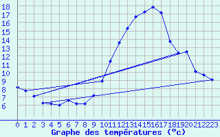 Courbe de tempratures pour Rochegude (26)