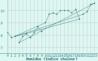 Courbe de l'humidex pour Padrn