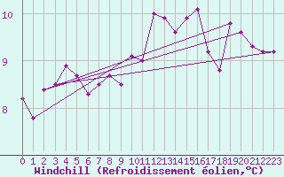 Courbe du refroidissement olien pour Nmes - Garons (30)