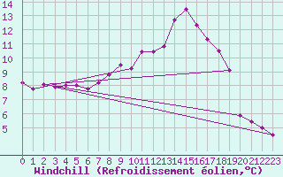 Courbe du refroidissement olien pour Kremsmuenster
