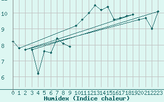 Courbe de l'humidex pour Krakenes