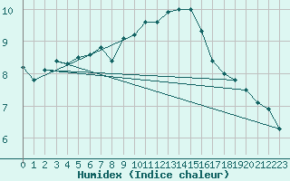 Courbe de l'humidex pour Church Lawford