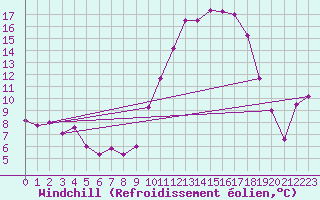 Courbe du refroidissement olien pour Saint-Yrieix-le-Djalat (19)