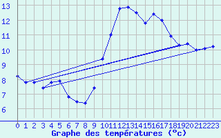 Courbe de tempratures pour Pointe de Socoa (64)