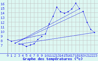 Courbe de tempratures pour Mesnil-Saint-Pere (10)