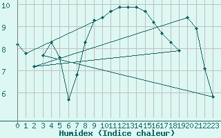 Courbe de l'humidex pour Weybourne