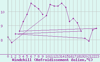 Courbe du refroidissement olien pour Landivisiau (29)