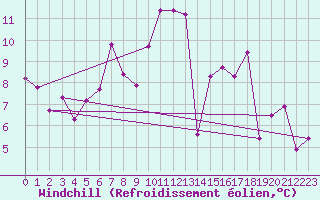 Courbe du refroidissement olien pour Naluns / Schlivera