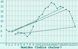 Courbe de l'humidex pour Chailles (41)