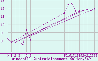 Courbe du refroidissement olien pour Nostang (56)