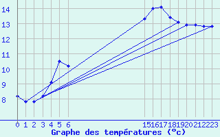 Courbe de tempratures pour Nostang (56)