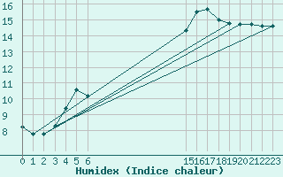 Courbe de l'humidex pour Nostang (56)