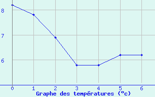 Courbe de tempratures pour Iles-De-La-Madelein