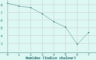 Courbe de l'humidex pour Dolores Aerodrome