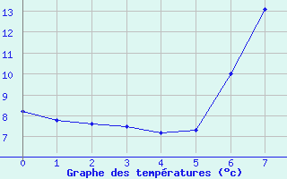 Courbe de tempratures pour Katschberg