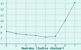 Courbe de l'humidex pour Katschberg