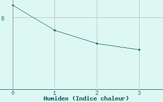 Courbe de l'humidex pour Katschberg