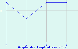 Courbe de tempratures pour Keswick