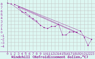 Courbe du refroidissement olien pour Lans-en-Vercors - Les Allires (38)