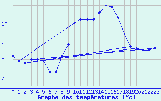 Courbe de tempratures pour Roches Point