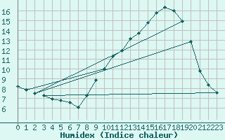 Courbe de l'humidex pour Saint-Saturnin-Ls-Avignon (84)