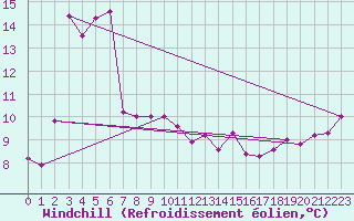 Courbe du refroidissement olien pour Biarritz (64)