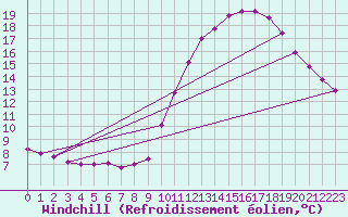 Courbe du refroidissement olien pour Blois-l