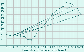 Courbe de l'humidex pour Murat-sur-Vbre (81)