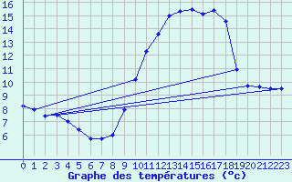 Courbe de tempratures pour Rioux Martin (16)