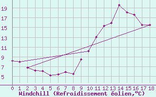 Courbe du refroidissement olien pour Arles (13)