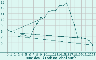 Courbe de l'humidex pour Kempten