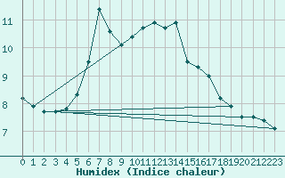 Courbe de l'humidex pour Lough Fea