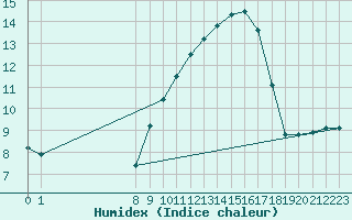 Courbe de l'humidex pour San Chierlo (It)