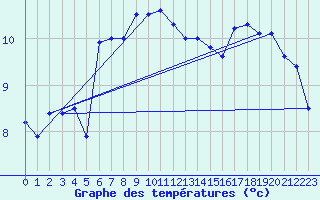 Courbe de tempratures pour Terschelling Hoorn