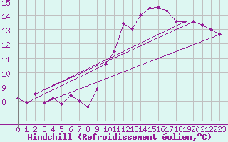 Courbe du refroidissement olien pour Forceville (80)