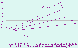 Courbe du refroidissement olien pour Villarzel (Sw)