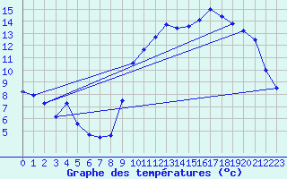 Courbe de tempratures pour Nantua (01)