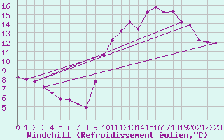Courbe du refroidissement olien pour Sars-et-Rosires (59)