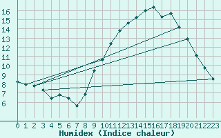 Courbe de l'humidex pour Amiens - Dury (80)